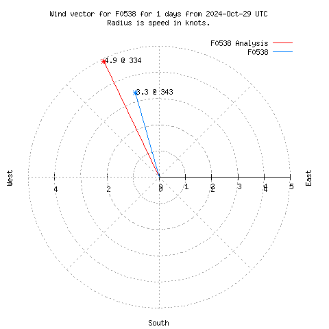 Wind vector chart