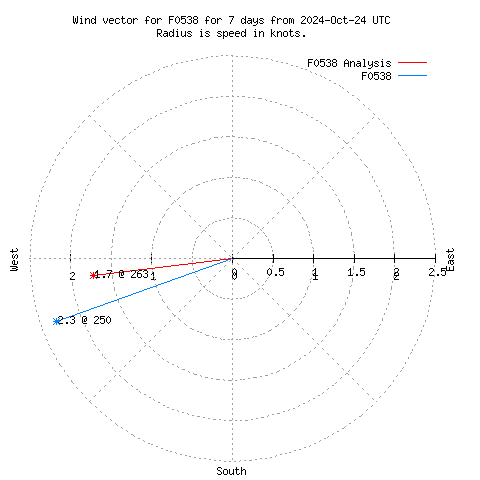 Wind vector chart for last 7 days