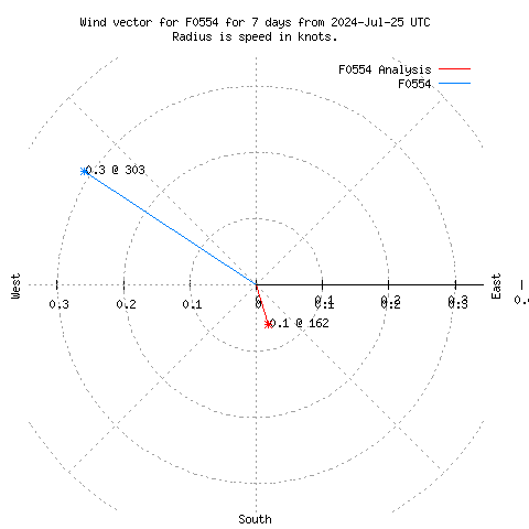 Wind vector chart for last 7 days