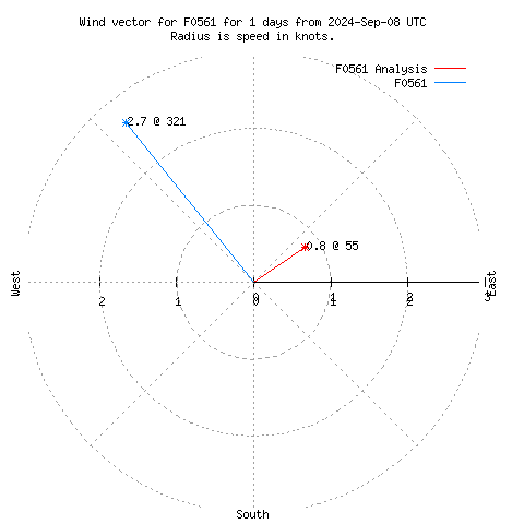 Wind vector chart