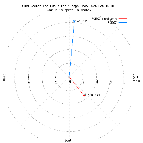 Wind vector chart