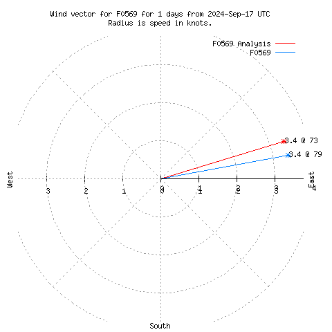 Wind vector chart