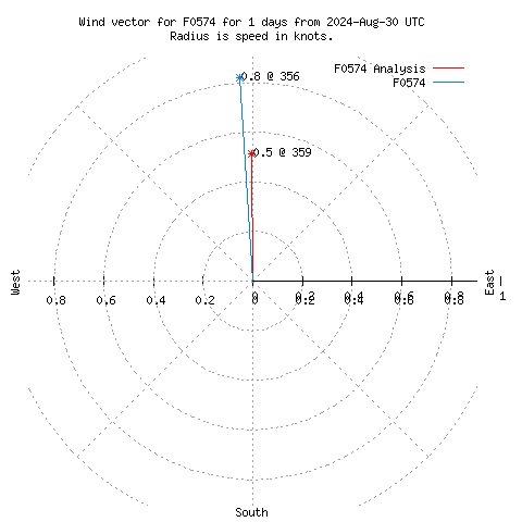 Wind vector chart