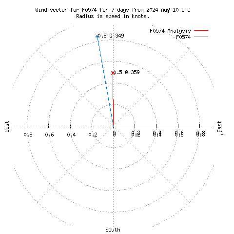 Wind vector chart for last 7 days