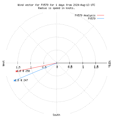 Wind vector chart