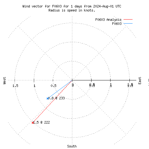 Wind vector chart