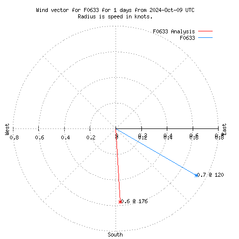 Wind vector chart