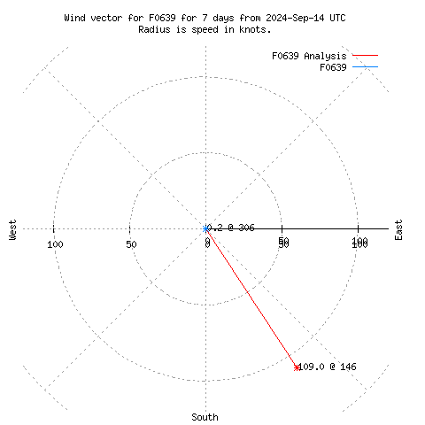 Wind vector chart for last 7 days