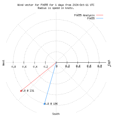 Wind vector chart