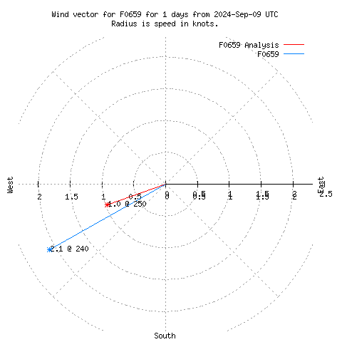 Wind vector chart