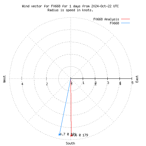 Wind vector chart