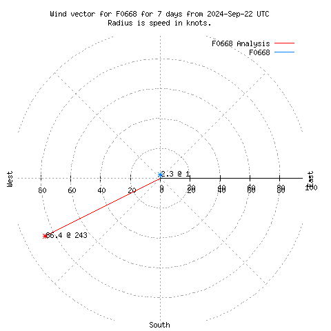 Wind vector chart for last 7 days