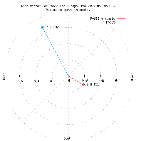 Wind vector chart for last 7 days