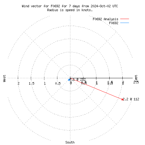 Wind vector chart for last 7 days