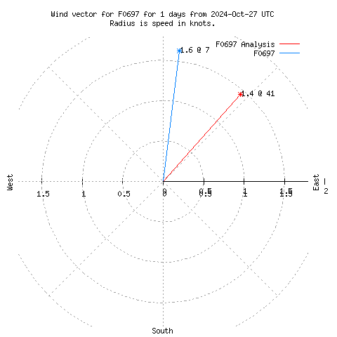 Wind vector chart