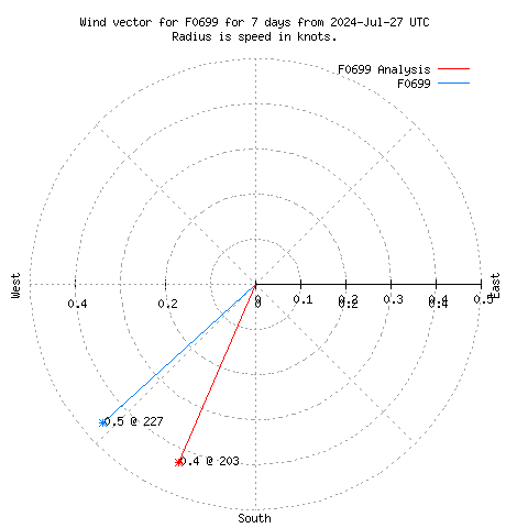 Wind vector chart for last 7 days