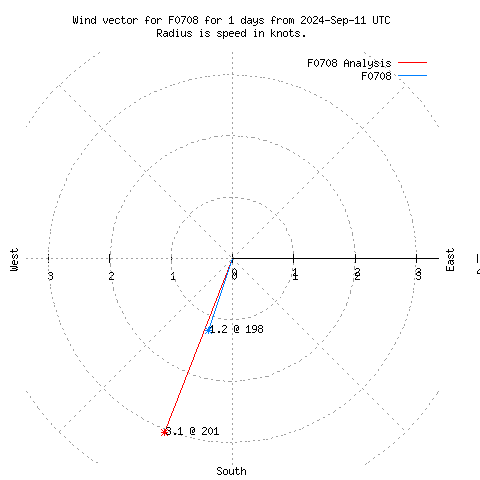 Wind vector chart