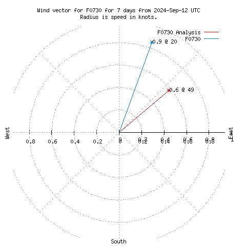 Wind vector chart for last 7 days