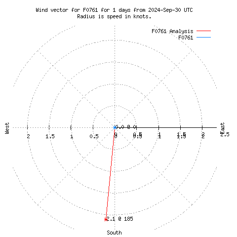 Wind vector chart