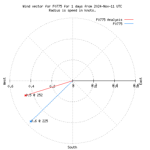 Wind vector chart