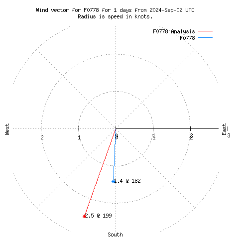 Wind vector chart