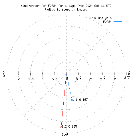 Wind vector chart