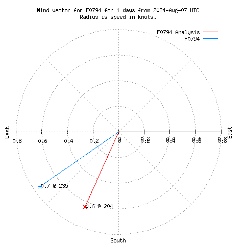 Wind vector chart