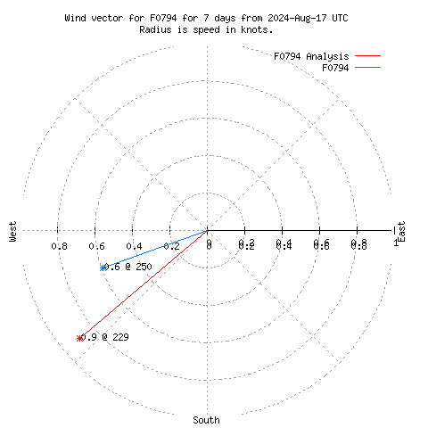 Wind vector chart for last 7 days