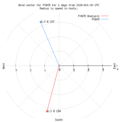 Wind vector chart