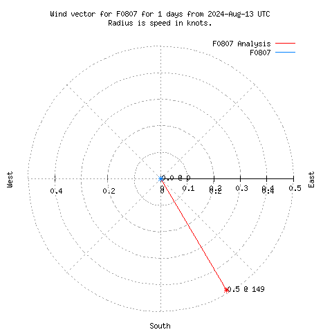 Wind vector chart