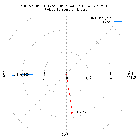 Wind vector chart for last 7 days