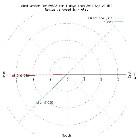 Wind vector chart