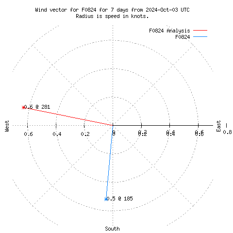 Wind vector chart for last 7 days