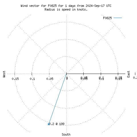 Wind vector chart