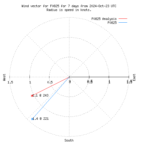 Wind vector chart for last 7 days