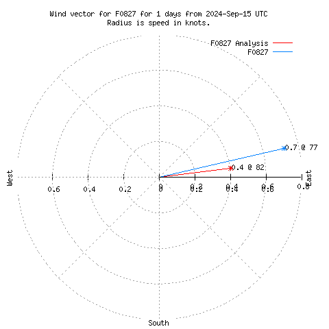 Wind vector chart