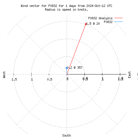 Wind vector chart