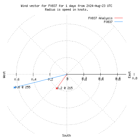 Wind vector chart