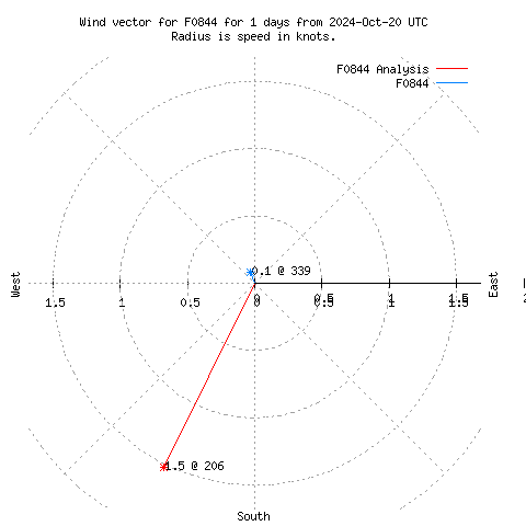 Wind vector chart