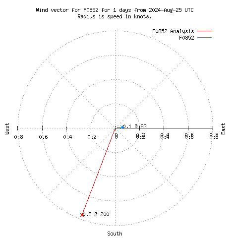 Wind vector chart