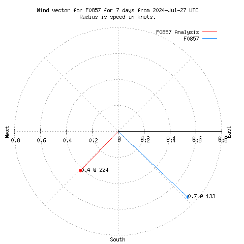 Wind vector chart for last 7 days