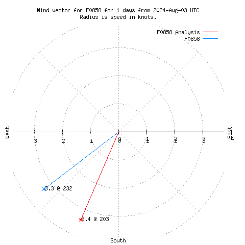 Wind vector chart