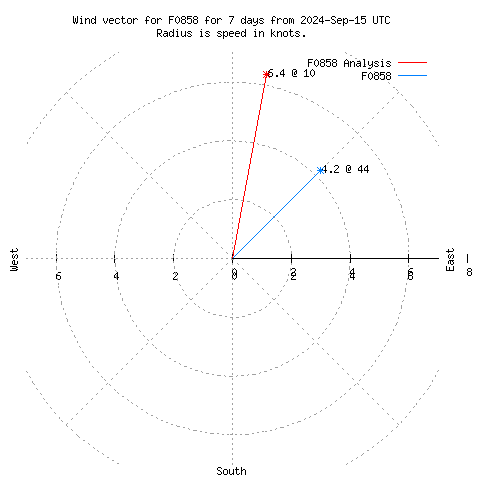 Wind vector chart for last 7 days