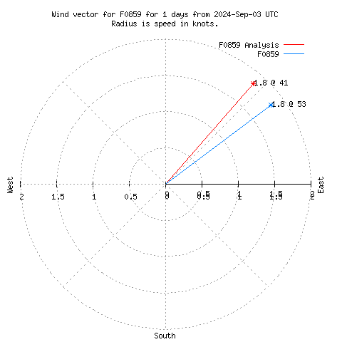 Wind vector chart