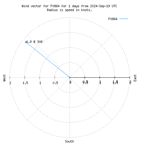 Wind vector chart