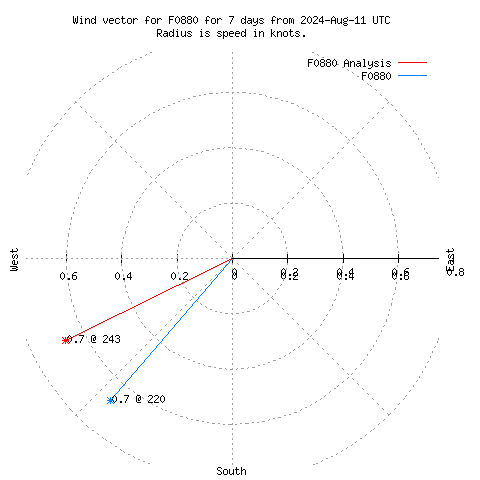 Wind vector chart for last 7 days