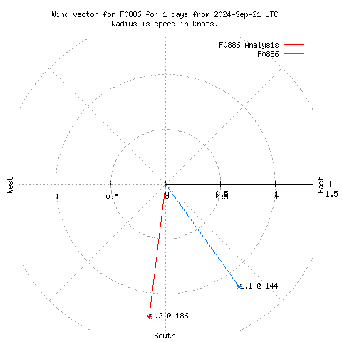 Wind vector chart