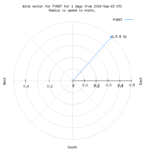 Wind vector chart