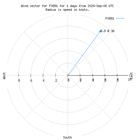 Wind vector chart