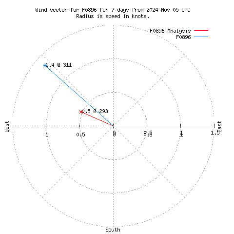 Wind vector chart for last 7 days